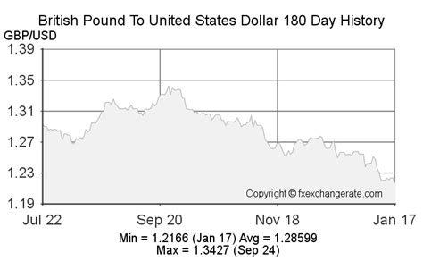 590 British Pounds (GBP) to United States Dollars (USD) .